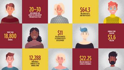 Illustrated faces in a grid, with accompanying statistics about record breaking giving year