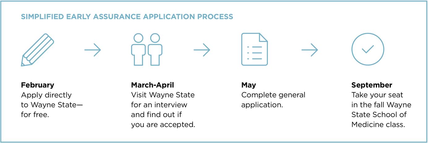 Simplified early assurance application process spans February to September.