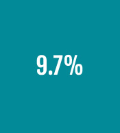 9.7%