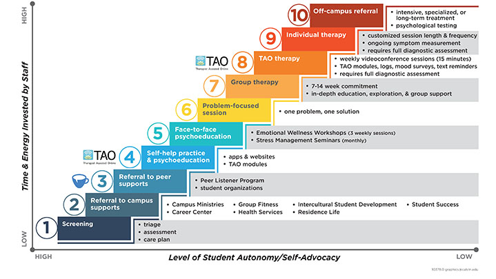 The Stepped Care Model is a new initiative the center for counseling and wellness kicked off in spring 2017.