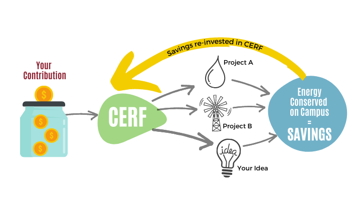 Calvin Energy Recovery Fund