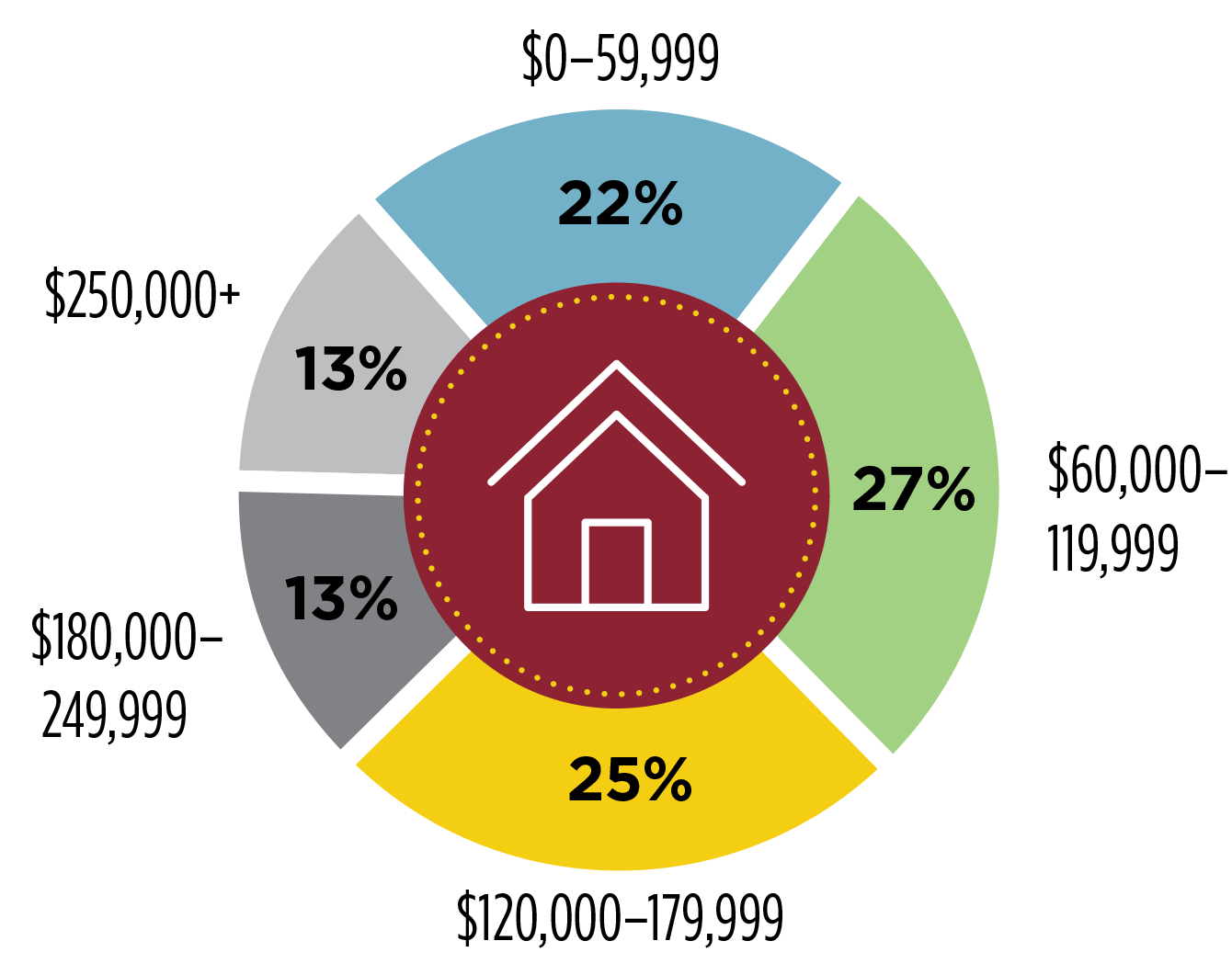 $0 to $59,999: 22%, $60,000 to $119,999: 27%, $120,000 to $179,999: 25%, $180,000 to $249,999: 13%, over $250,000: 13%.