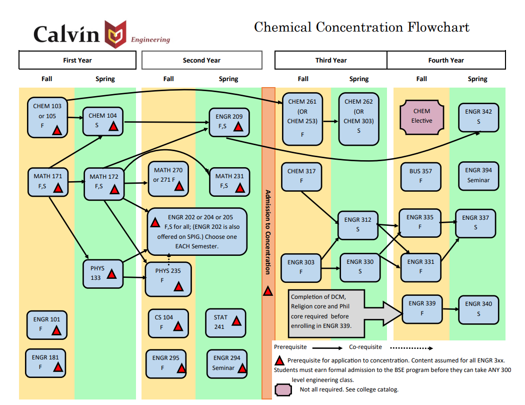Chemical engineering reference flowchart