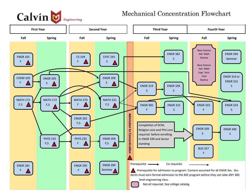 Mechanical engineering reference flowchart