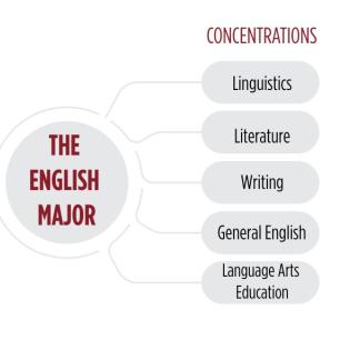 Under the English Major, there are 5 possible concentrations: Linguistics, Literature, Writing, General English, and Language Arts Education