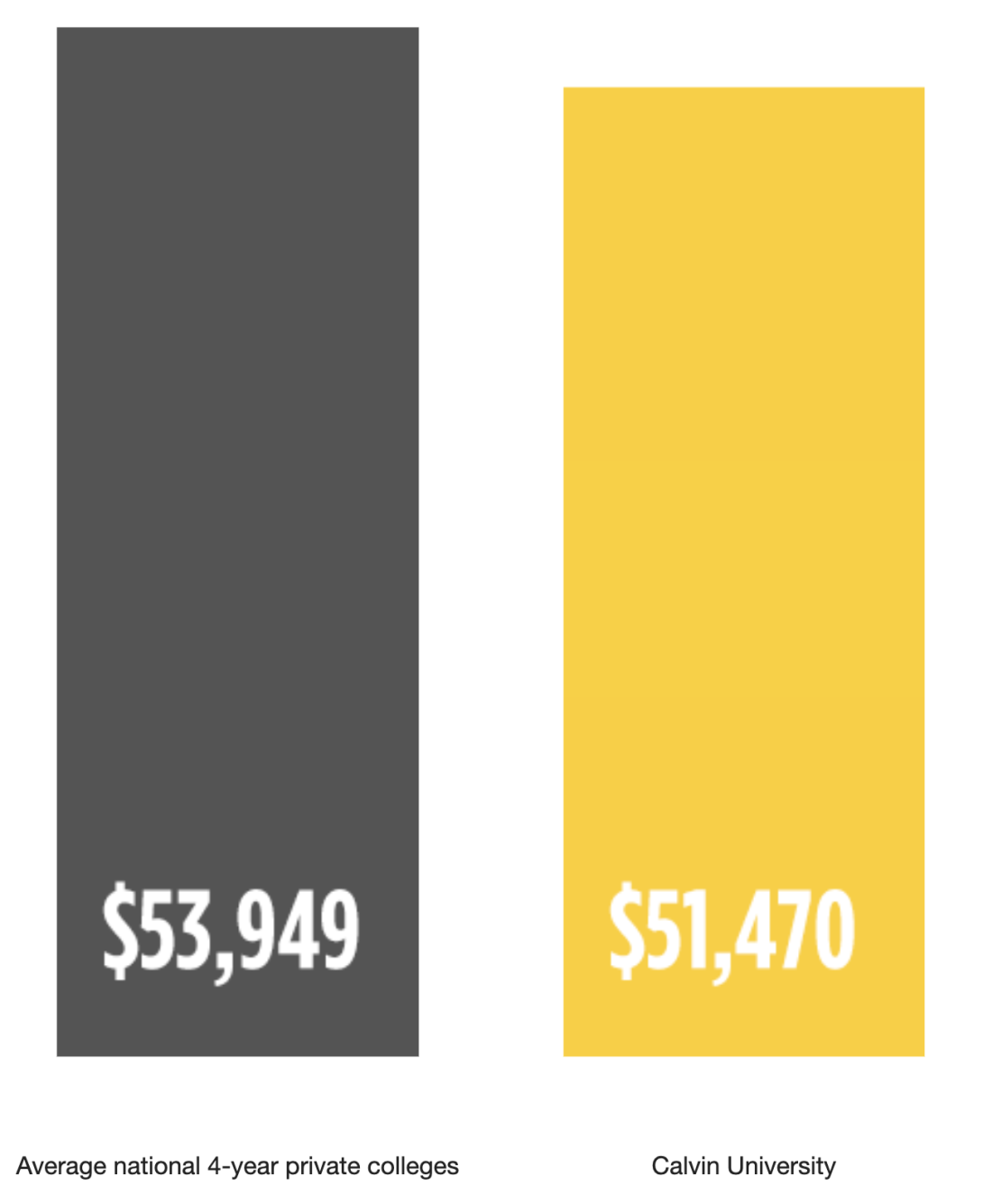 Bar chart showing $53,949 average national 4-year private colleges, vs. $51,470 Calvin University.