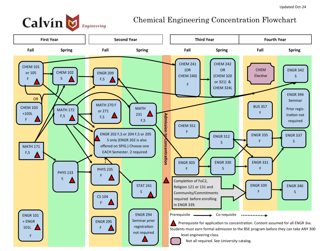 Chem Flow Chart