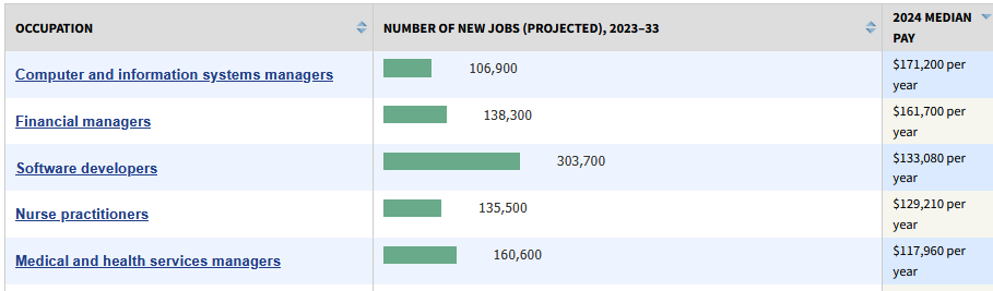 BLS top-paid jobs