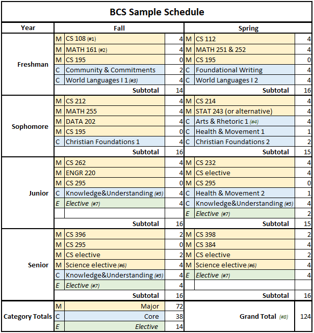 BCS degree sample schedule