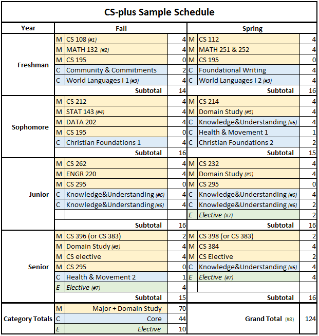 CS Plus degree sample schedule