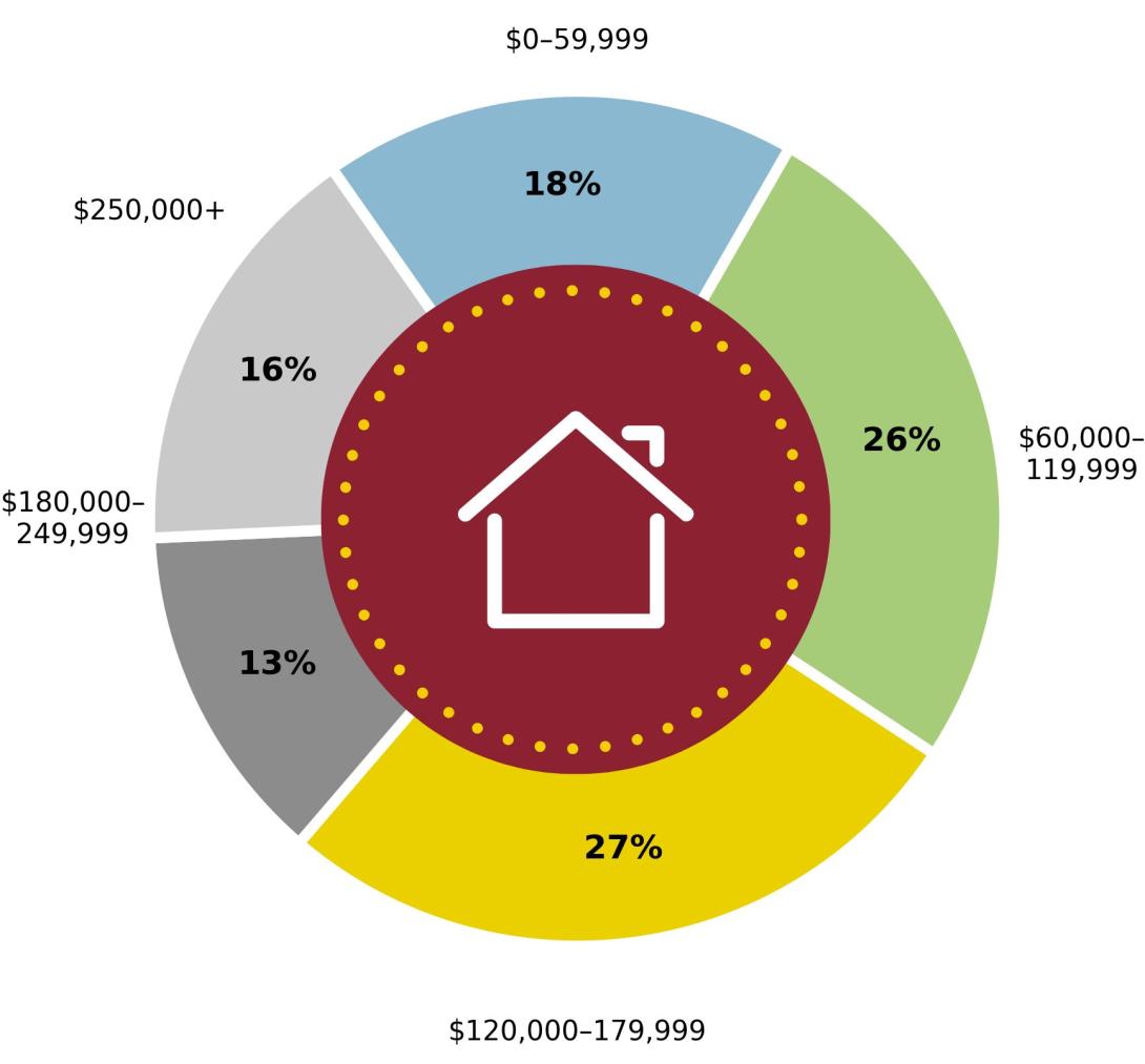A pie chart showing 18% paying $0 to $59,999, 26% paying $60,000 to $119,999, 27% paying $120,000 to $179,999, 13% paying $180,000 to $249,999, and 13% paying $250,000 or more.
