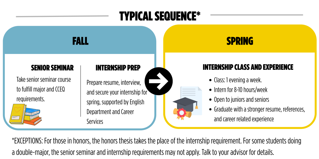 Graphic of senior coursework of English Major